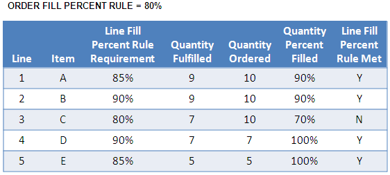 Example of sales order that meets order fill percent requirements