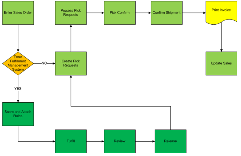 Fulfillment processing and JD Edwards EnterpriseOne Warehouse Management