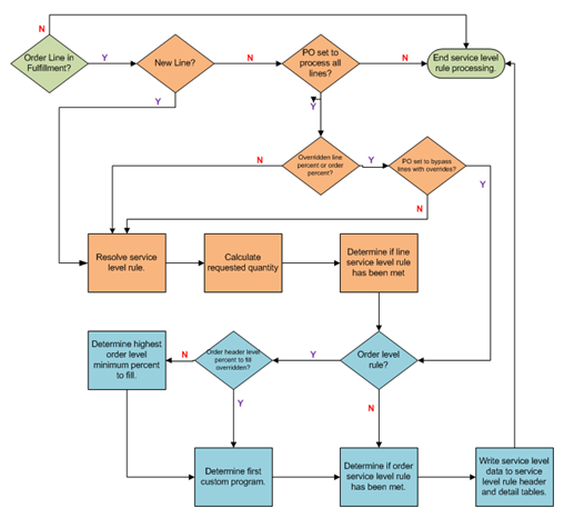Service level rule processing