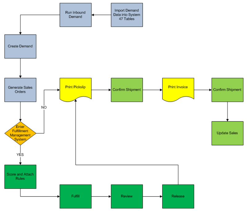 Fulfillment processing and JD Edwards EnterpriseOne Demand Scheduling Execution
