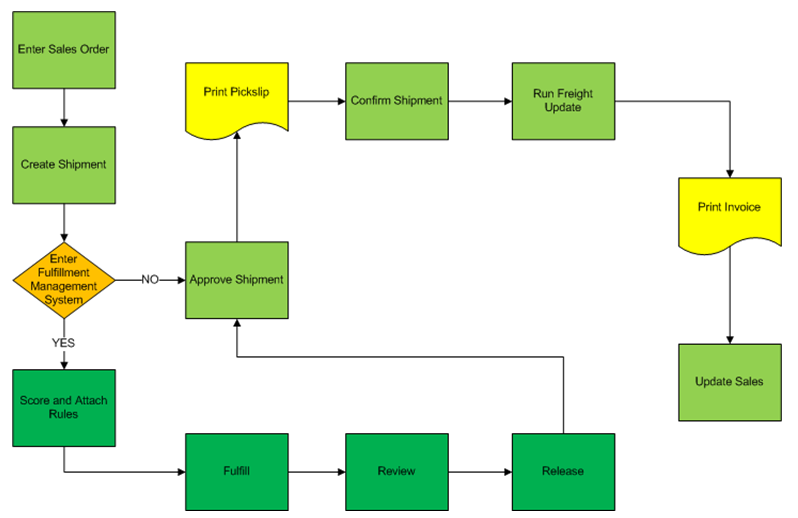 Fulfillment processing and JD Edwards EnterpriseOne Transportation Management