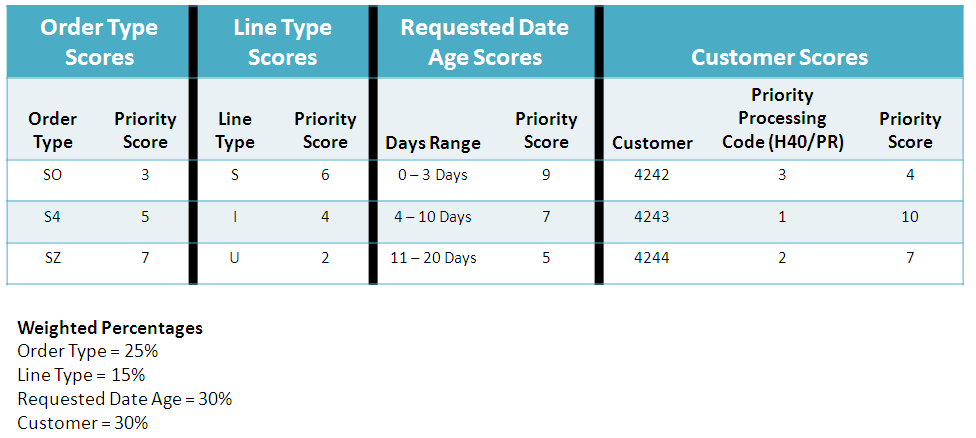 Scenario: Assigned scores and weighted percentages