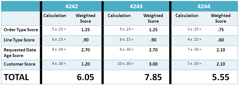 Scenario: Calculated scores