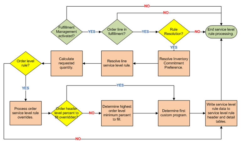 Service Level Rule Processing at Sales Order Entry