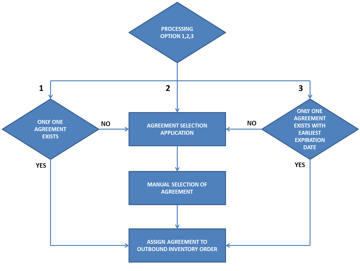 Outbound Inventory Agreement Selection