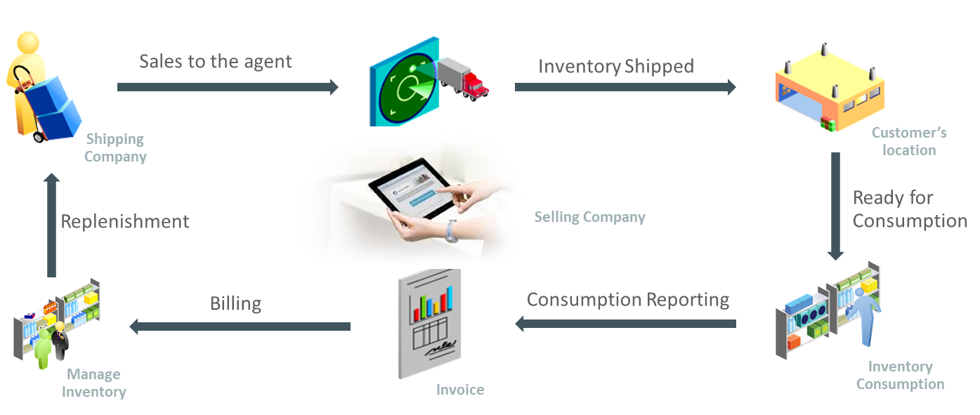 Outbound Inventory Intercompany Order