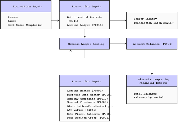 Integration between Manufacturing Accounting and General Accounting systems
