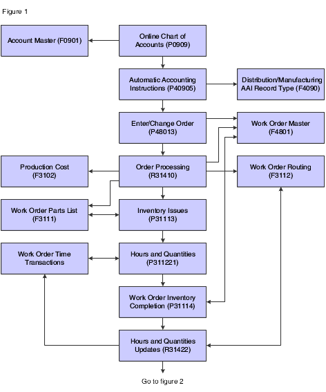 Manufacturing Accounting process flow (1 of 2)