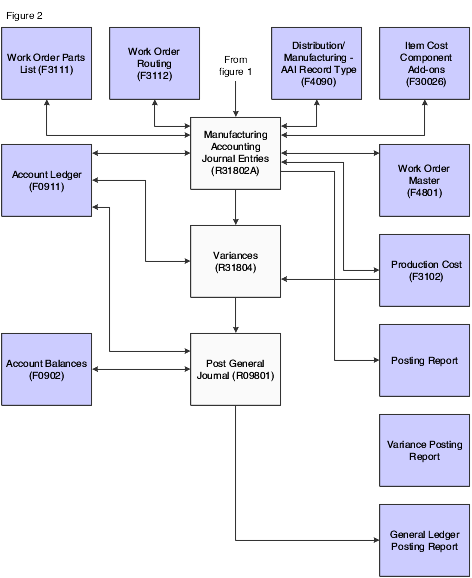Manufacturing Accounting process flow (2 of 2)