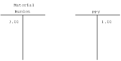 T-account for price variance and material burden