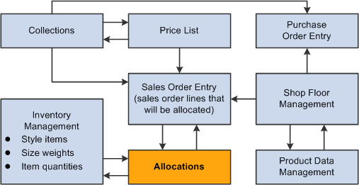 Allocations integration