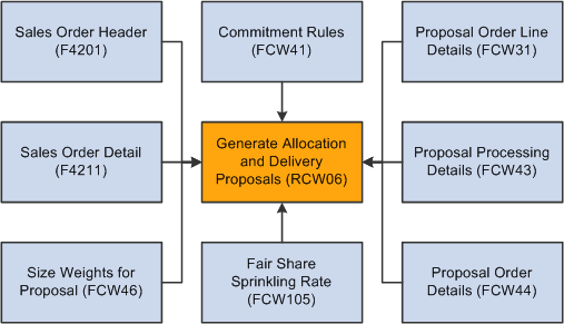 Allocation process tables