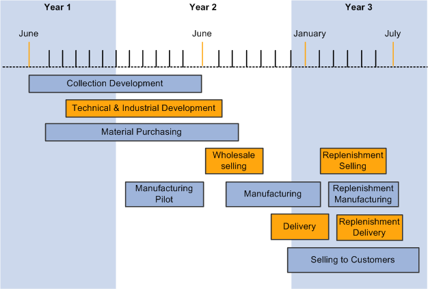Apparel product life cycle