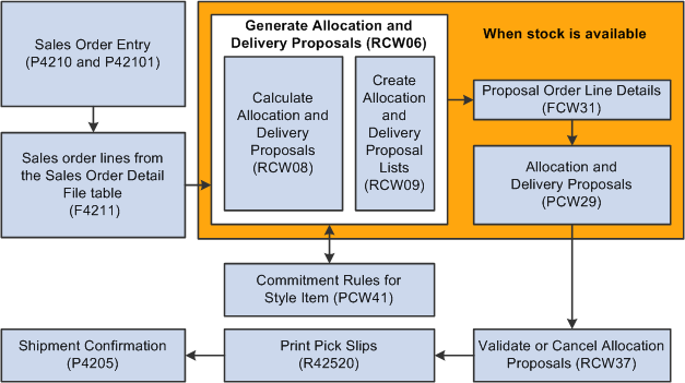 Automatic Allocations process