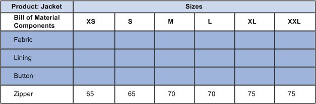 Bill of material associations by size