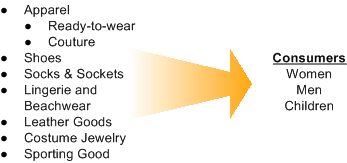 Customer base of apparel products