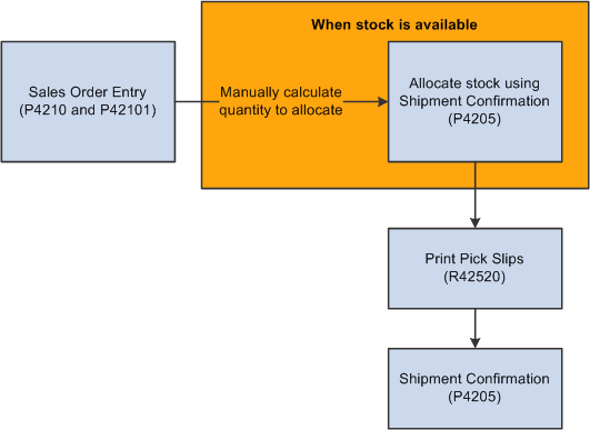 Manual Allocations process