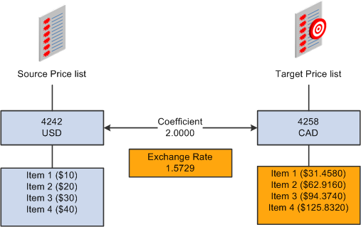 Price list generation for all items using coefficient and exchange rate