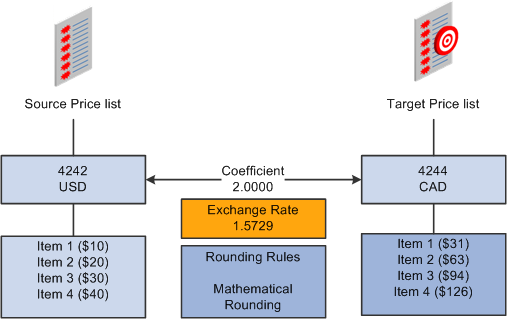 Price list generation for all items using coefficient, exchange rate, and rounding rules