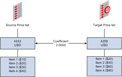 Price list generation for all items using a coefficient