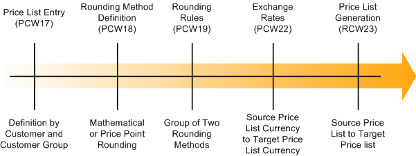Price list process flow
