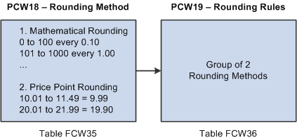 Relationship of rounding methods and rounding rules