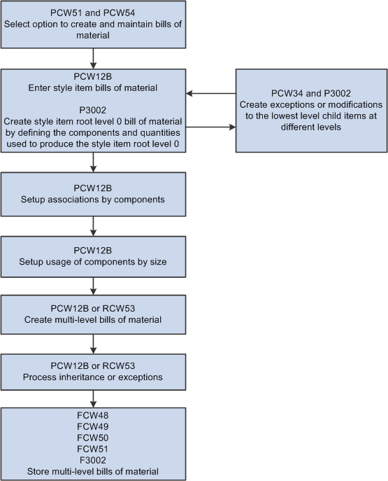 On-demand bill-of-material creation process for style items