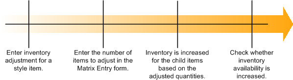Inventory adjustment process for a style item