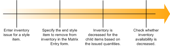 Inventory issue process for a style item