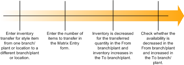 Inventory transfer process of a style item