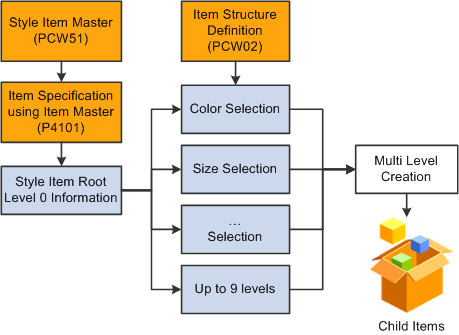 Style item creation process