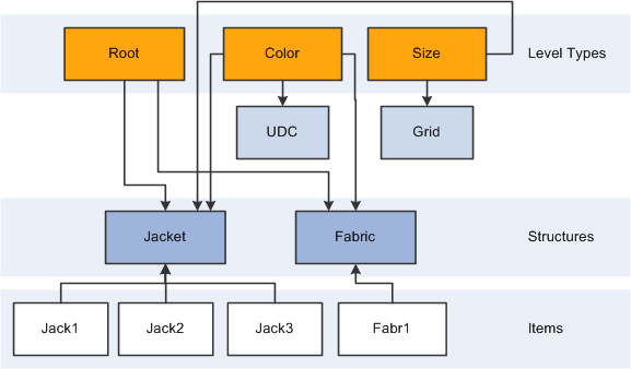 Style item structure for style item jacket