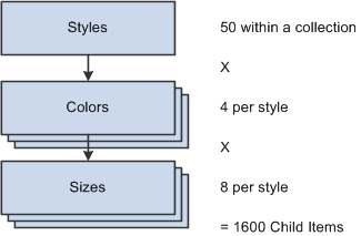 Style item product structure