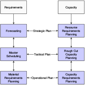 Capacity Planning process