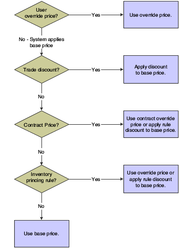 Calculating prices