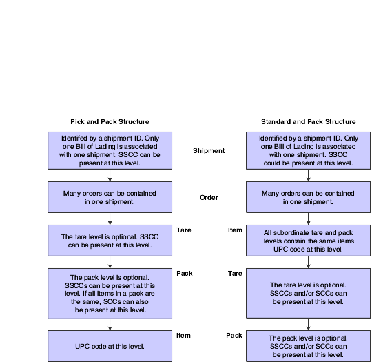 Hierarchical configurations