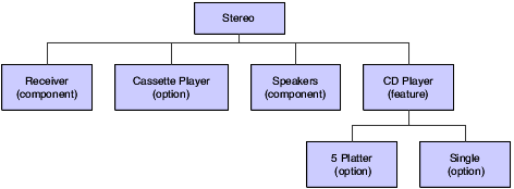 Kit parent and component example