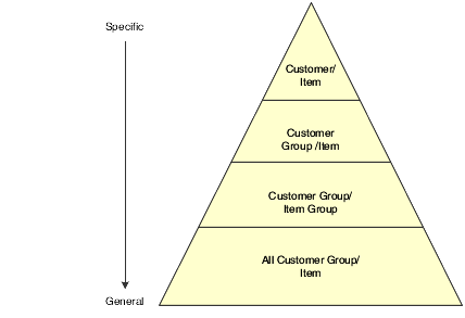 Example of a preference hierarchy