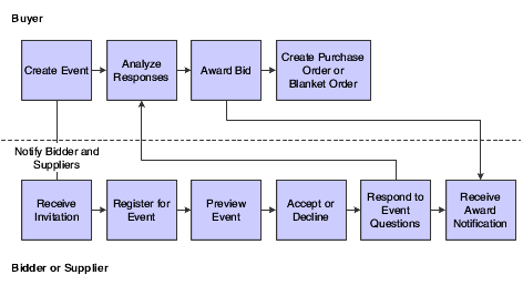 Operational Sourcing process flow