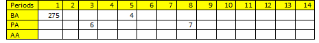 Example: Actual and Committed Amount