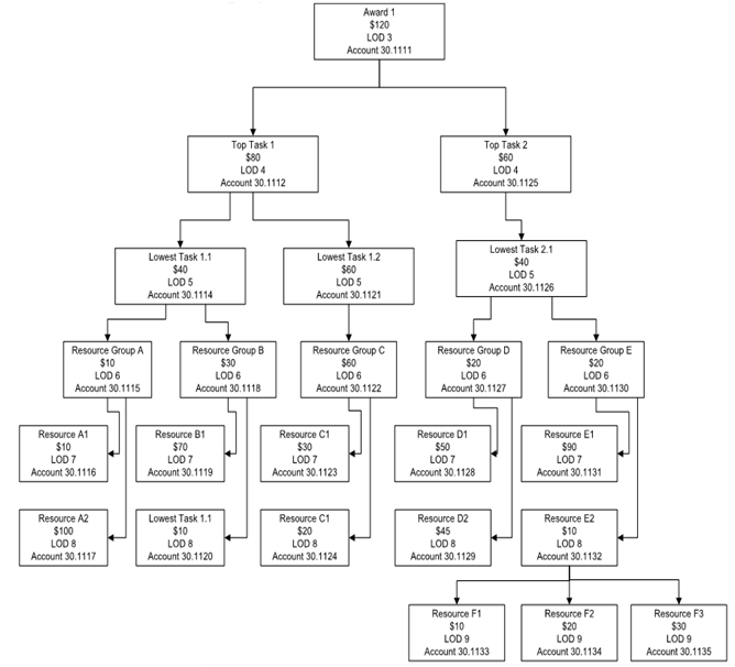 Example: Calculating Budget Checking Account