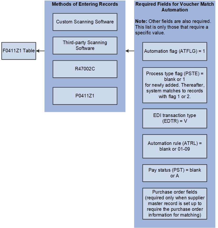 Process Flow F: Populate the F0411Z1 Table