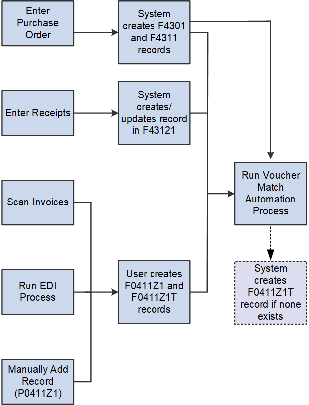 Process Flow A: VMA and Basic Business Flow