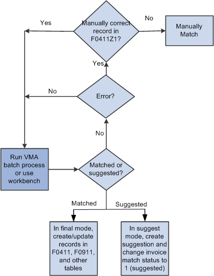 Process Flow B: VMA Continuous Process