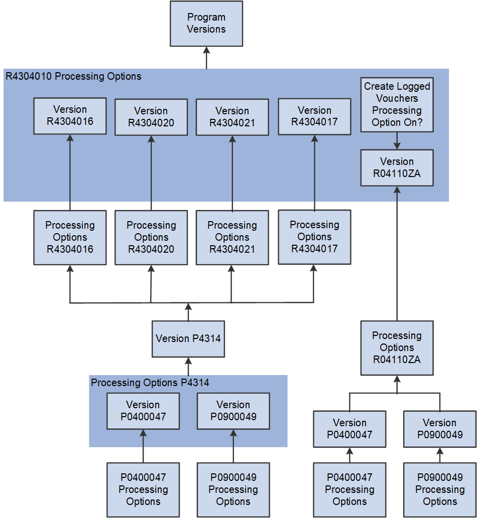 Process Flow E: Processing Options