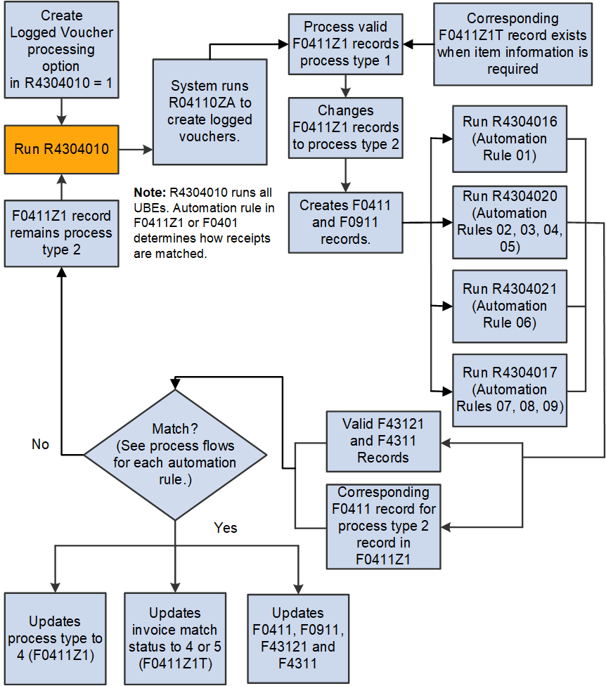 Process Flow G: Create Logged Vouchers