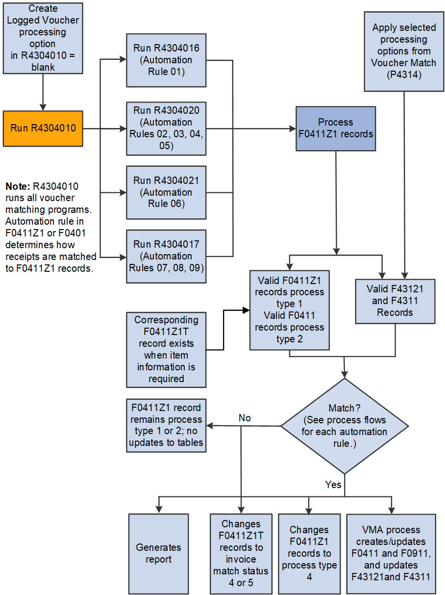 Process Flow H: Matching Receipts to Invoices