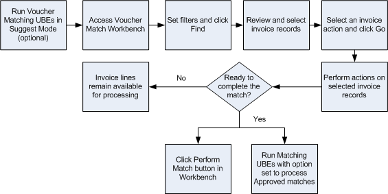Process Flow K: Voucher Match Process Workbench Program