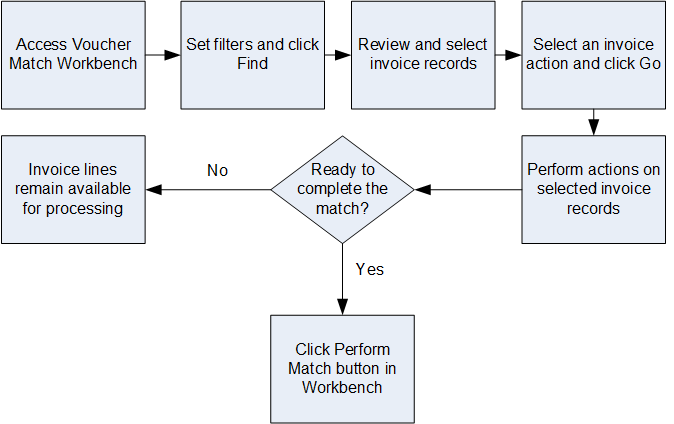 Process Flow K: Voucher Match Process Workbench Program