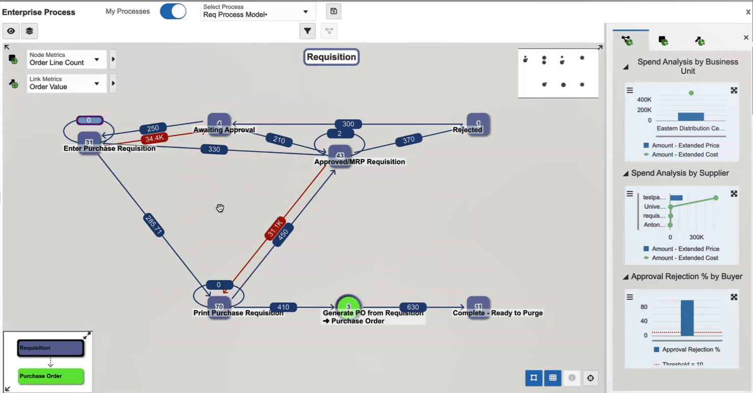 This image displays the requisition connected process.
